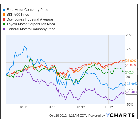 Ford Stock Performance Chart