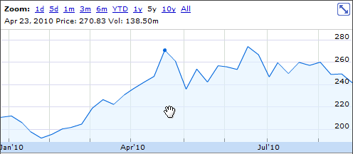 Foxconn Stock Chart