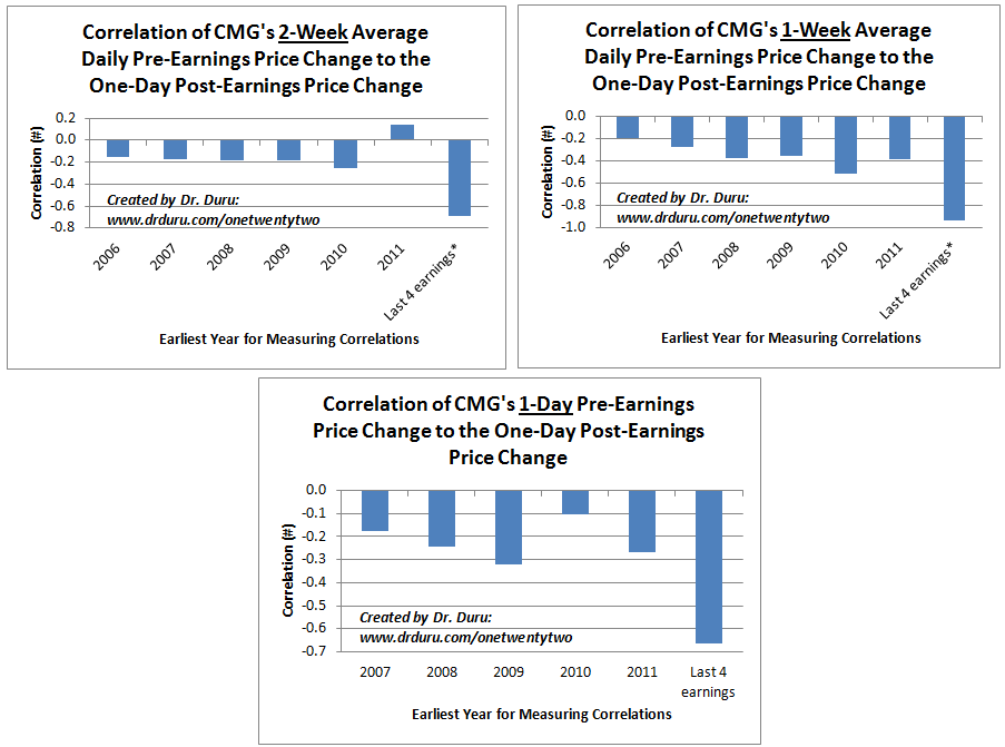 Chipotle Bears Ready For Another Poor Earnings Performance But Watch