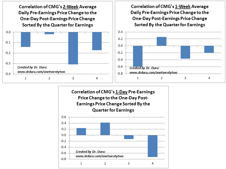 Chipotle Bears Ready For Another Poor Earnings Performance But Watch