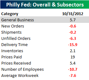 Q3 Earnings Drive Pre-Market Gains as Philly Fed Surpasses Expectations