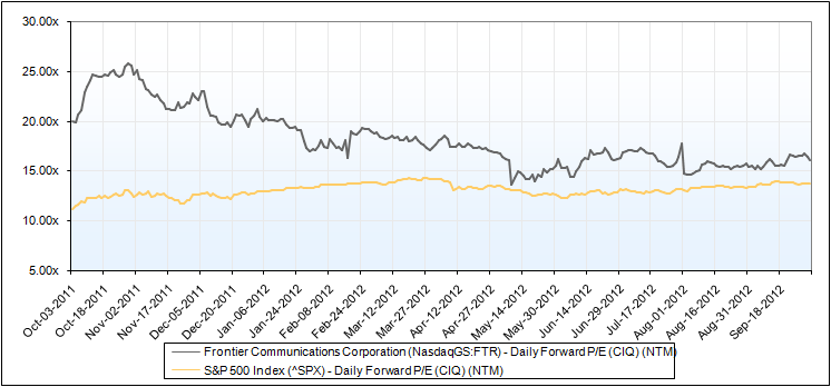 Frontier Communications: Dividend Yield Appears Tempting But What About ...