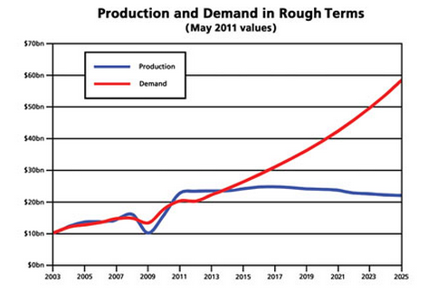 Image result for diamond supply and demand curve