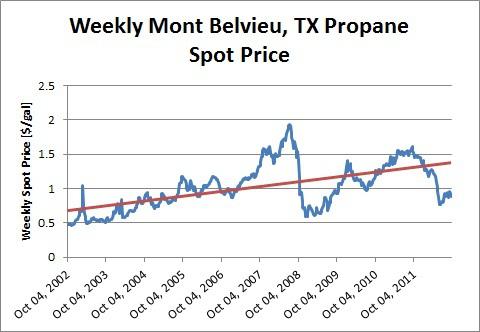 price of propane today