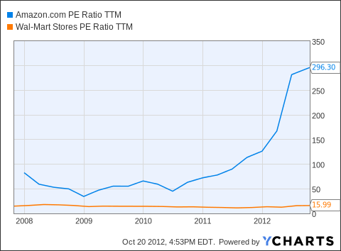 Amazon Pe Ratio Chart