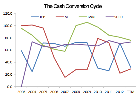 Cash Conversion Chart