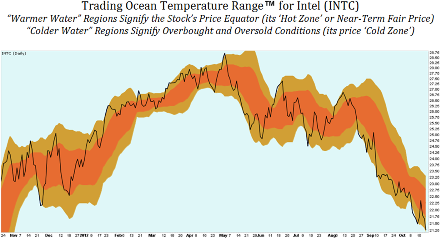 Intel Now A Buy Historically Oversold Relative To Trading Range