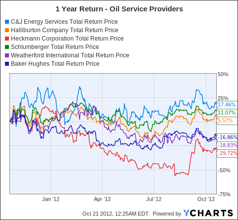 CJES Total Return Price Chart