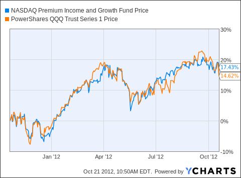 PowerShares QQQ Trust Series 1 (QQQ) Stock Growth