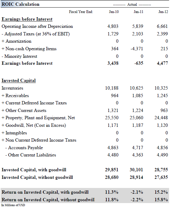 Home Depot May Be Overvalued But Its Dividend Remains Strong (NYSEHD