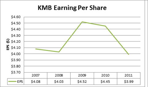 Kimberly-Clark: Dividend Stock Analysis (NYSE:KMB) | Seeking Alpha