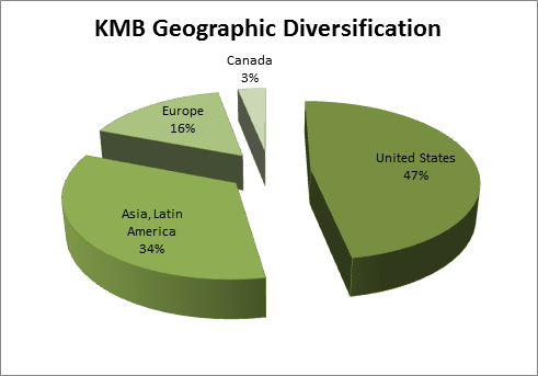 Kimberly-Clark: Dividend Stock Analysis (NYSE:KMB) | Seeking Alpha