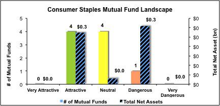 Best And Worst ETFs And Mutual Funds: Consumer Staples Sector | Seeking ...