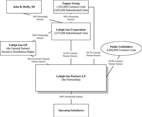 Lehigh gas partners lp ipo