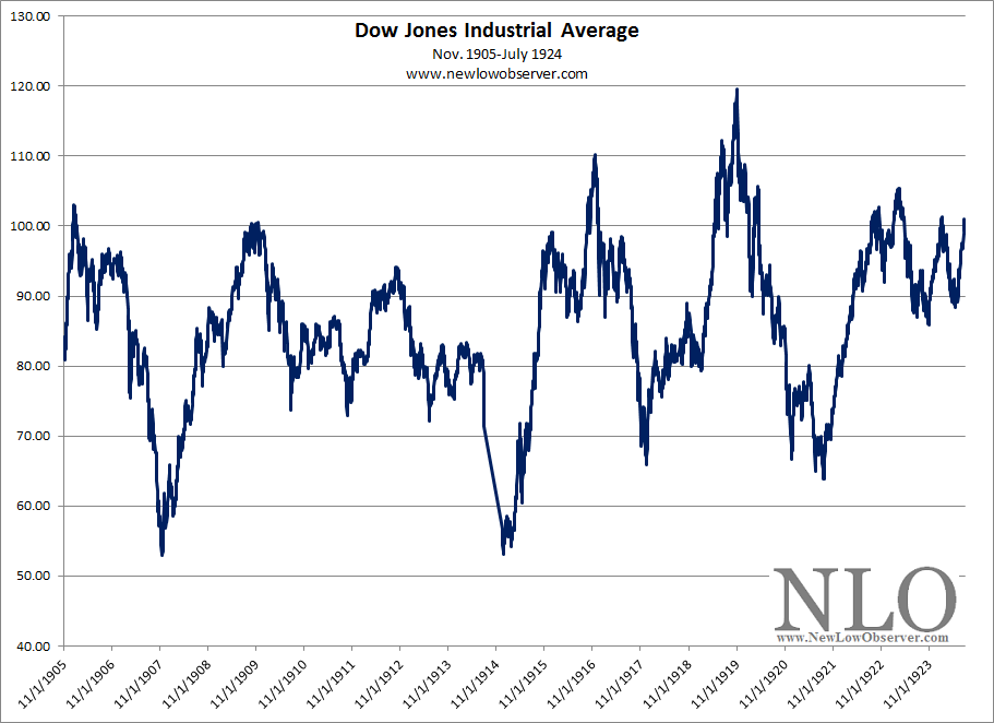 Dow Jones Price Earnings Ratio Chart
