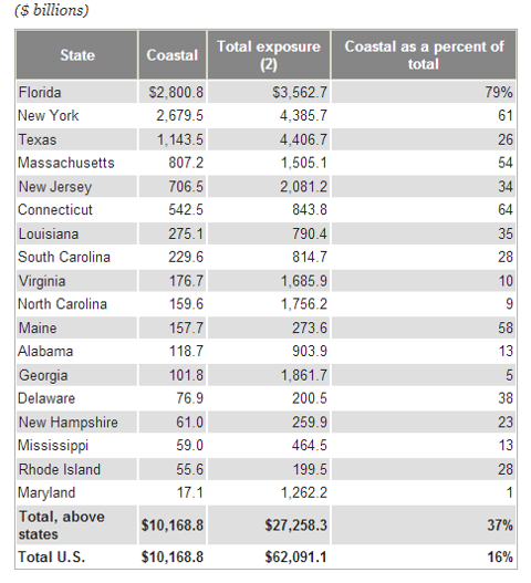 Hurricane Sandy: The Economic Impact | Seeking Alpha