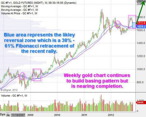 Gold Investing