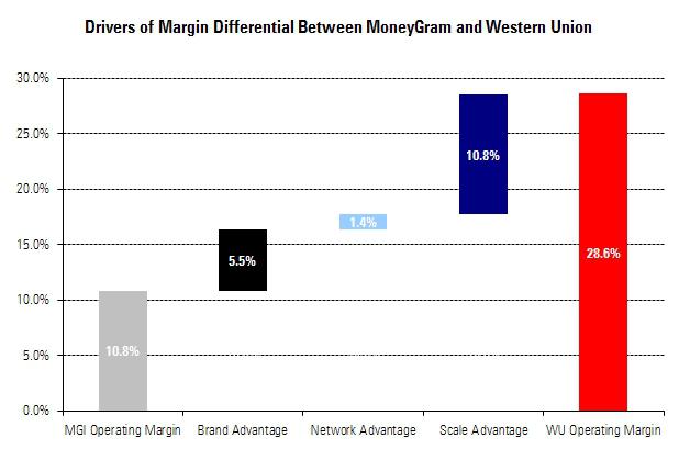 Western Union (WU) Makes Offer to Buy Rival MoneyGram (MGI