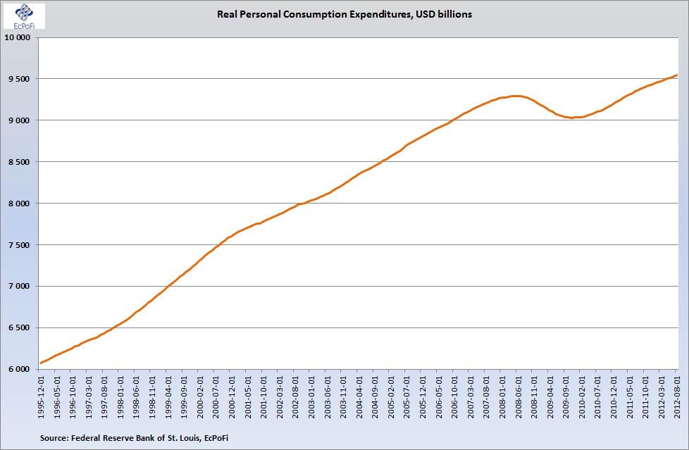 personal consumption expenditures