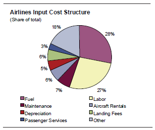 Flying Below The Clouds Common Sense Analysis Airline Investing