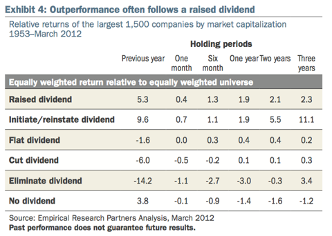 Dividend category performance