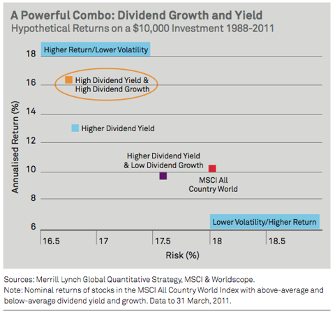 High Yield High Dividend Growth graph
