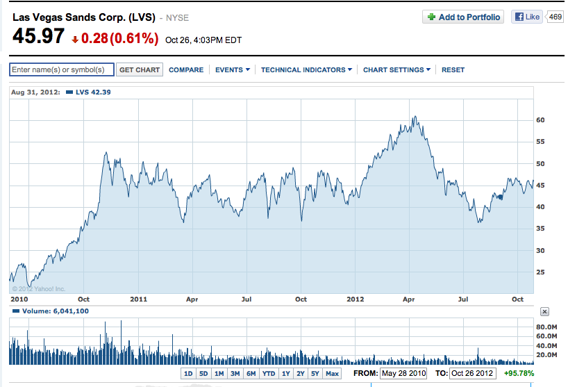 Las Vegas Sands Stock: Still Seems Expensive 