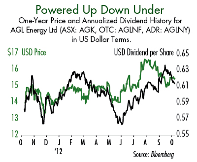 AGL Energy Management Expects Good Growth In 2013 (OTCMKTS:AGLNF ...