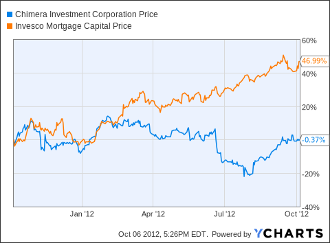 Hot Subprime MBS Market May Save Troubled Chimera Investment Corp ...