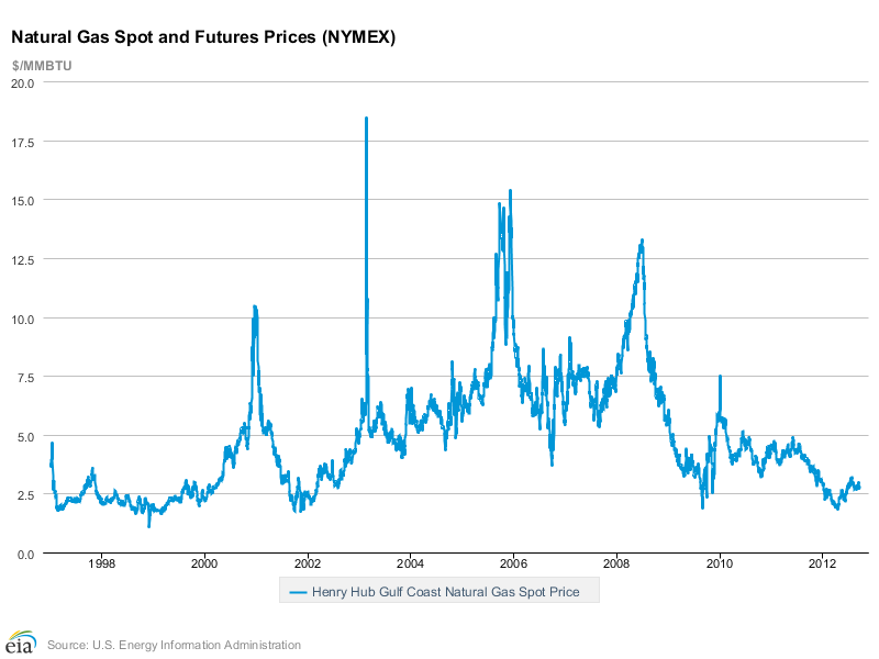 Driving Natural Gas Prices, Part 1: Exports | Seeking Alpha