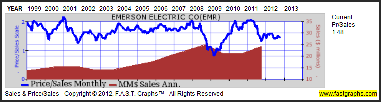 Emerson Electric Stock Price