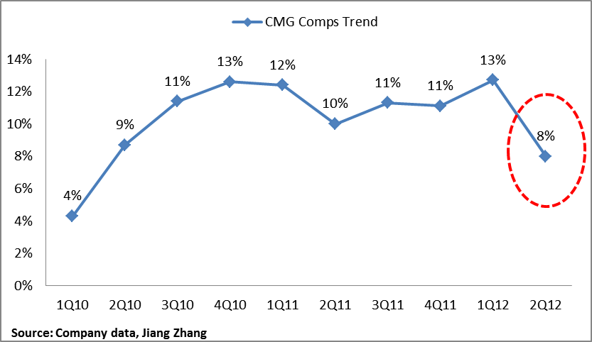 Chipotle Q3 Earnings Preview: Comp Sale, Food Inflation, Rising ...