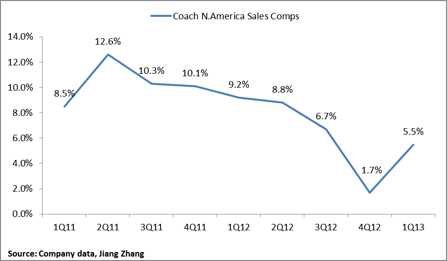 Coach Q1 Earnings Recap Solid Sales Across The Board, Positive On