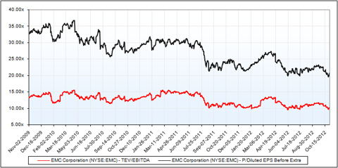 emc stock quote