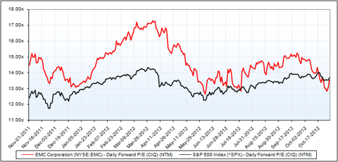 emc stock google finance