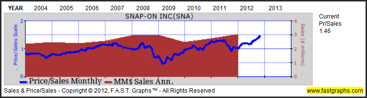 snap on stock price today