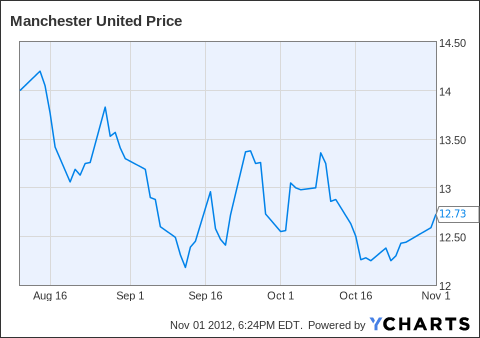 Manchester United Stock Price Chart