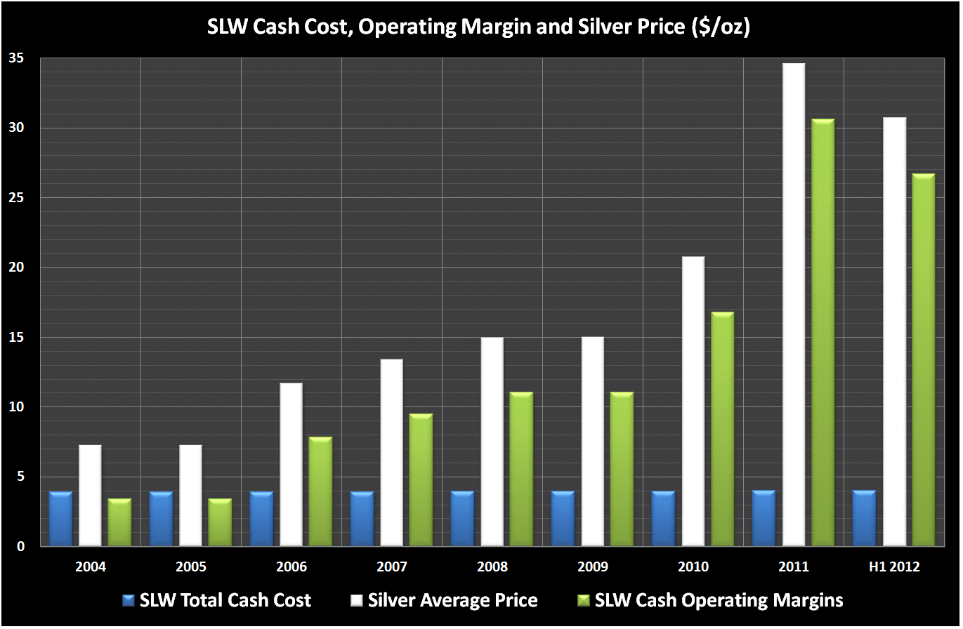 Why Silver Wheaton Is A Better Investment Than Silver (NYSEWPM