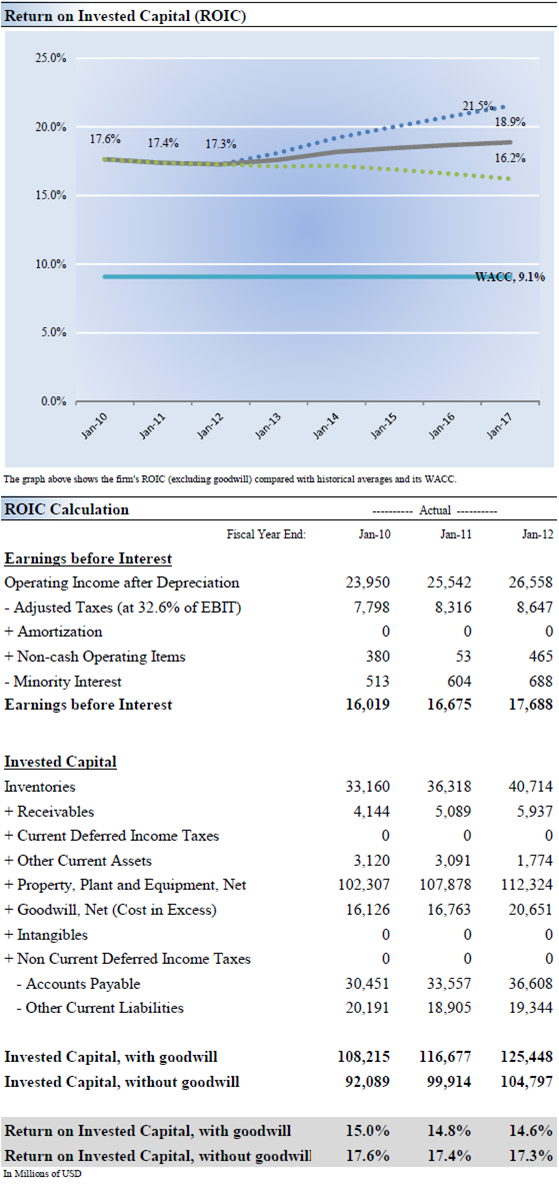 How To Forecast WalMart's Future Dividend Growth (NYSEWMT) Seeking