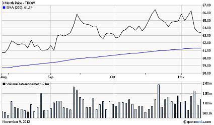 T Rowe Price Diversified Mid Cap Growth