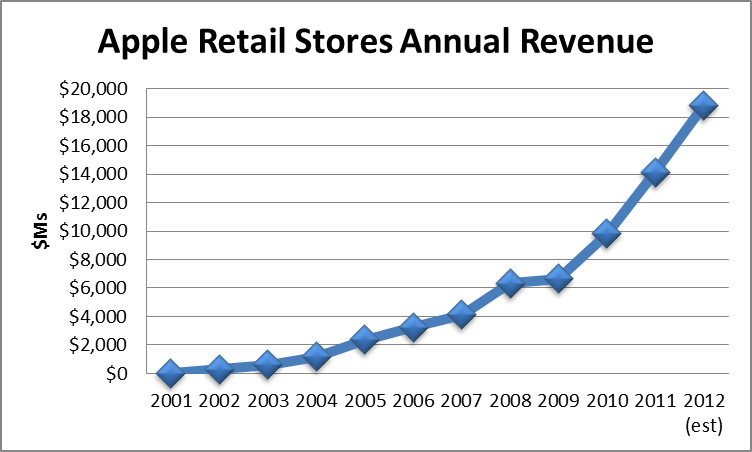 Apple Stores: How Apple started its retail chain in 2001