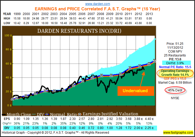 Darden Restaurants Fundamental Stock Research Analysis Nyse Dri Seeking Alpha