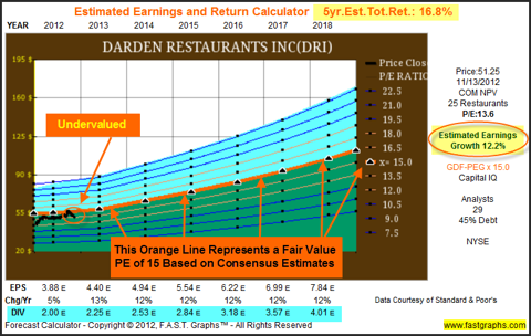 Darden Restaurants: Fundamental Stock Research Analysis (NYSE:DRI ...