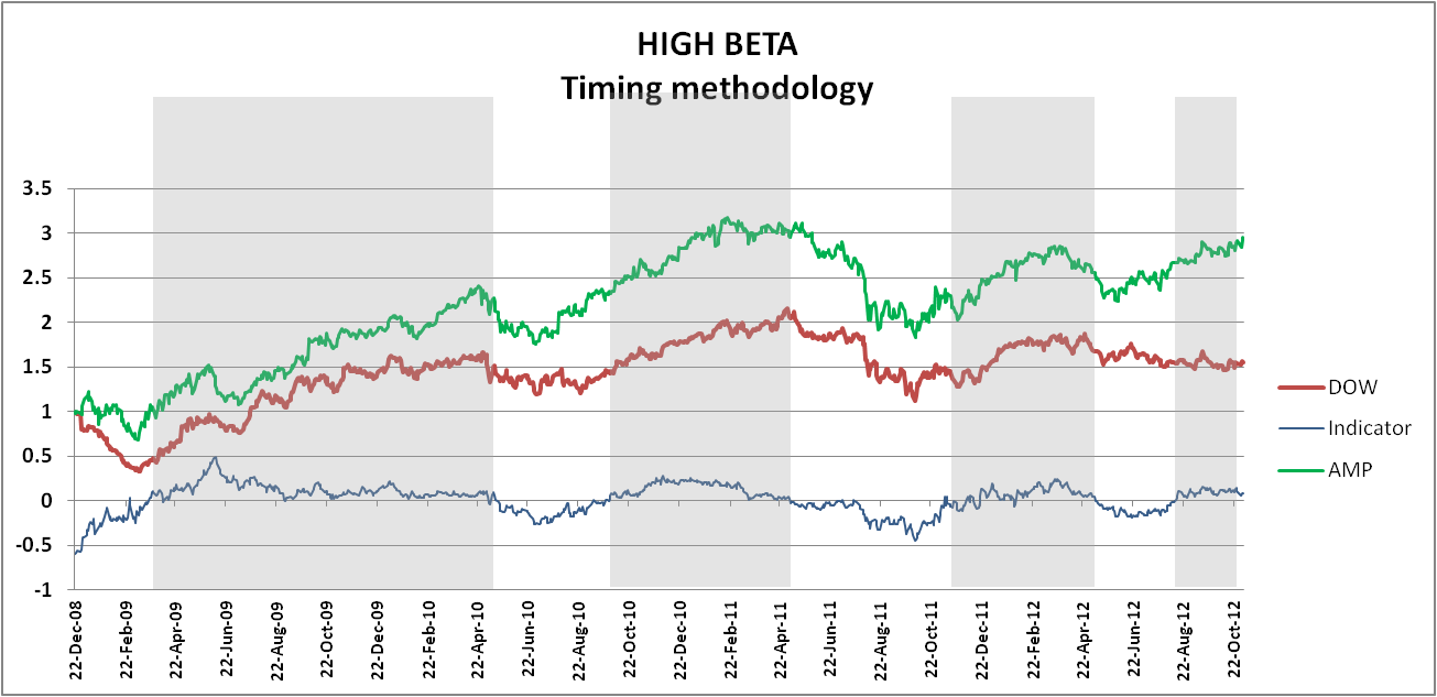 High Beta Investing Tips For Budding Hedge Fund Managers Seeking Alpha