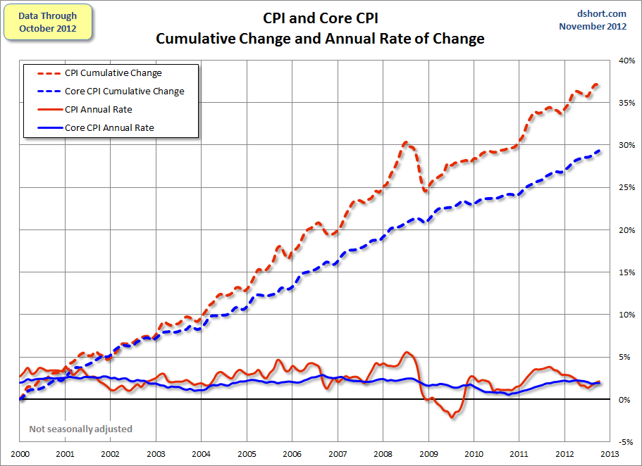 Индекс потребительских цен в 2001. CPI and Core CPI. Change in CPI. How CPI works.