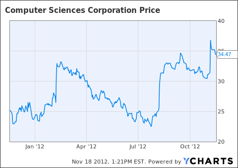 Csc share price