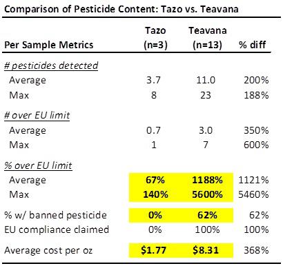 Teavana Tea Chart