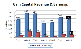Gain Capital RevInc Q3
