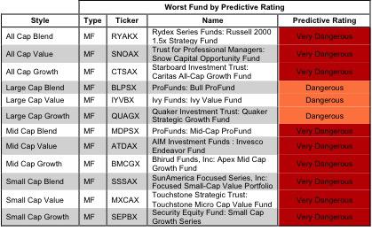 Rating Breakdown: Best And Worst ETFs And Mutual Funds By Style ...