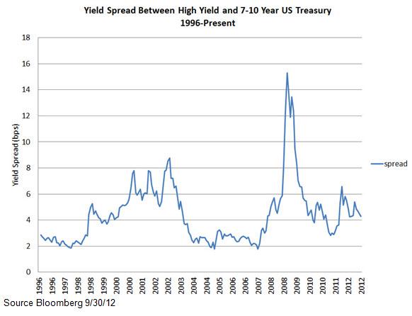 High Yield Is Looking Expensive | Seeking Alpha